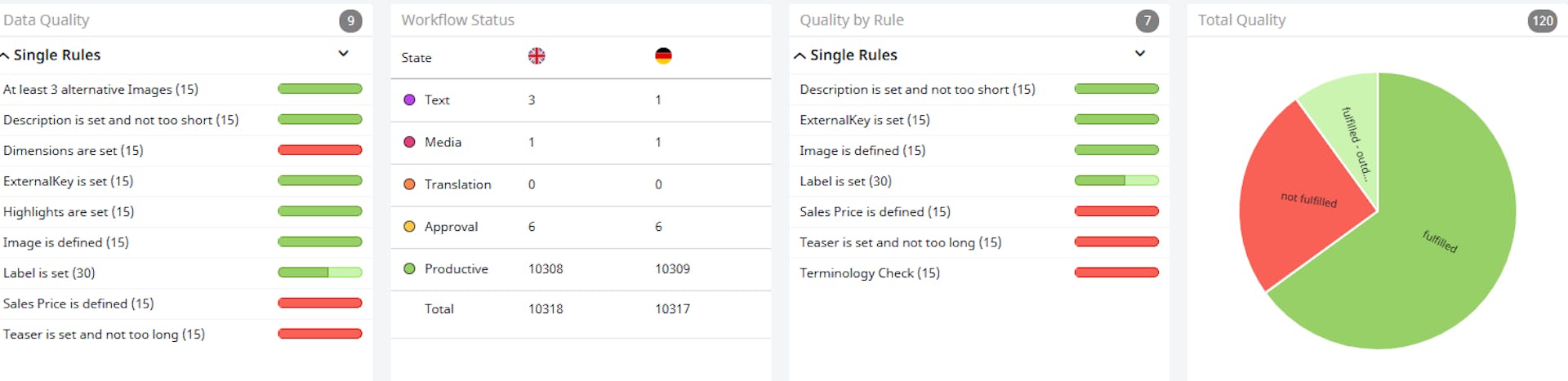 Data quality rules