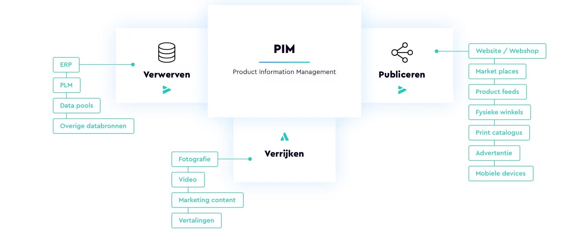 added value PIM system